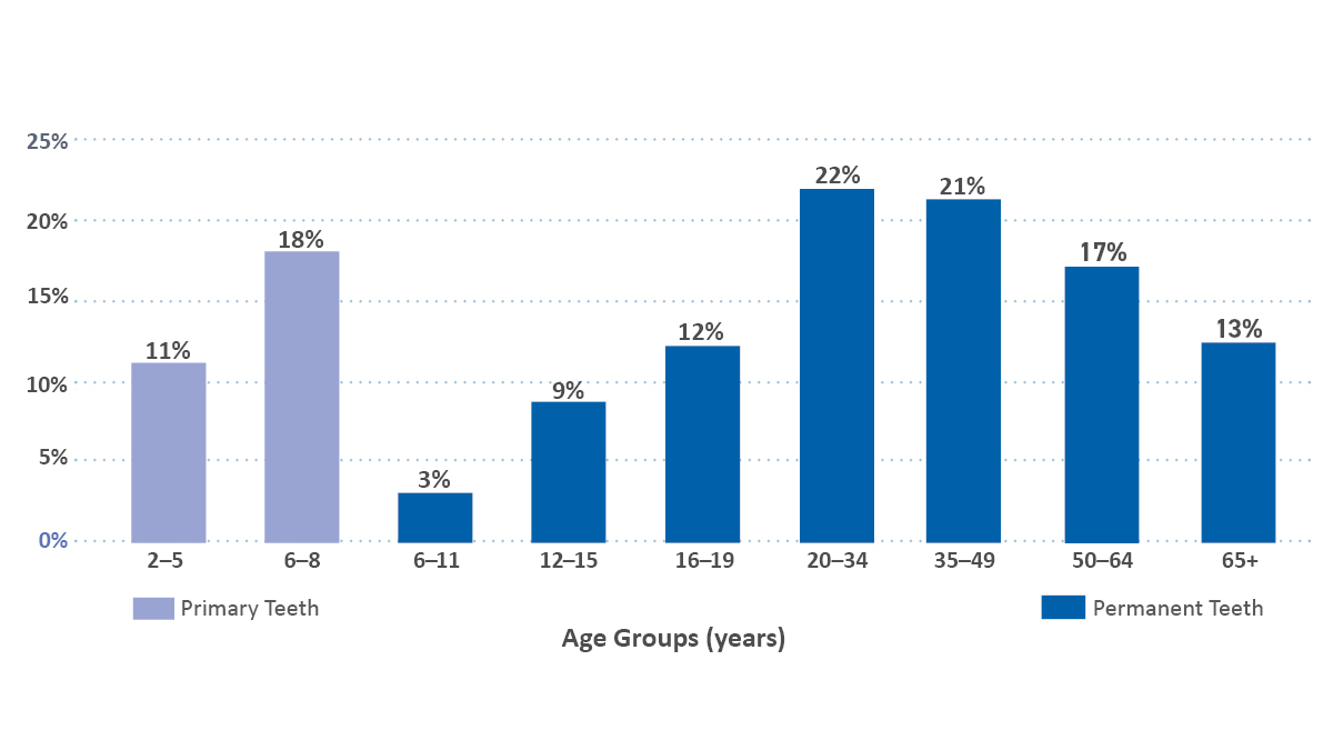 2024 OHSR Figure 1 Bar graph showing the prevalence of untreated tooth decay in primary in light purple or permanent teeth in dark blue by age.