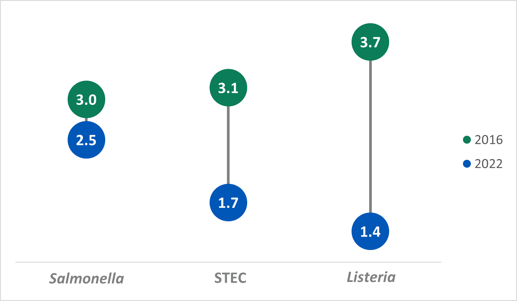 OBNE 2022 Chart 1 From 2016 to 2022, OBNE sites decreased the number of days from case report to initial interview attempt for SSL cases. In 2016 it took 3.0 days to report Salmonella, 3.1 days to report STEC, and 3.7 days to report Listeria. In 2022, it took 2.5 days to report Salmonella, 1.7 days to report STEC, and 1.4 days to report Listeria.