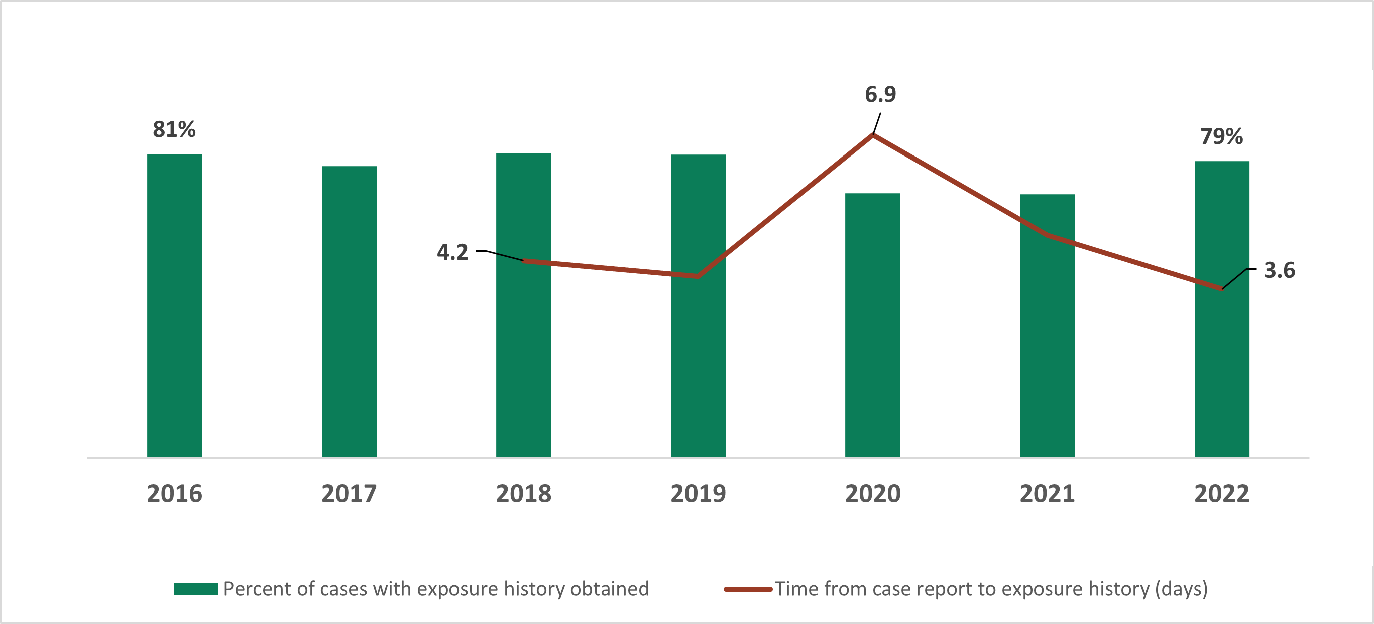 OBNE 2022 Chart 2 From 2016 to 2022, OBNE sites maintained the percent of cases with exposure history obtained. Additionally, sites documented a return to pre-COVID turnaround times for obtaining an exposure history, from 6.9 days in 2020 to 3.6 days in 2022.