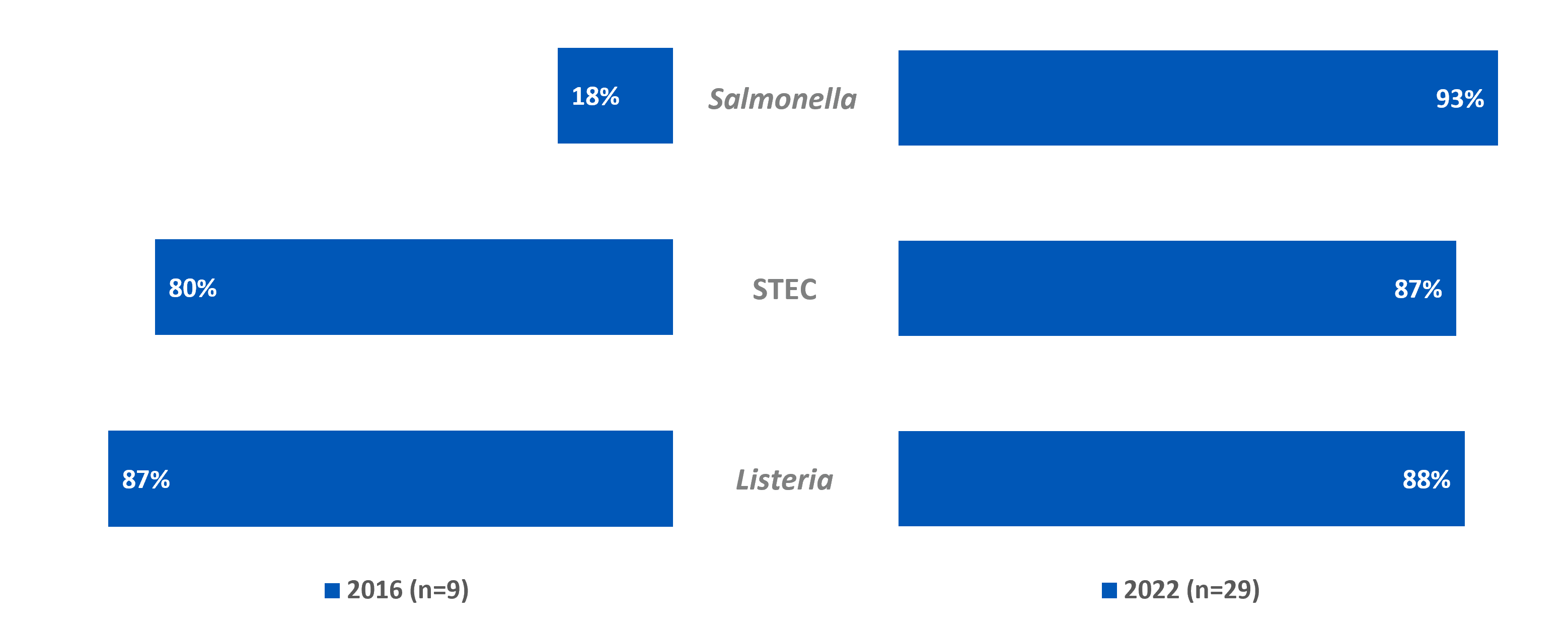 OBNE 2022 Chart 3 In 2016 (n=9), 18% of Salmonella isolates, 80% of STEC isolates, and 87% of Listeria isolates were tested. In 2022 (n=29) 93% of Salmonella isolates, 87% of STEC isolates, and 88% of Listeria isolates were tested.