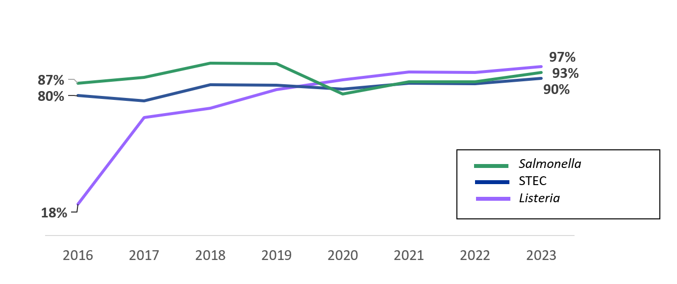 graph 1 From 2016 to 2019, OBNE sites increased the percentage of primary SSL isolates with WGS testing. Listeria: 18% to 97%; Salmonella: 87% to 93%; STEC: 80% to 90%.