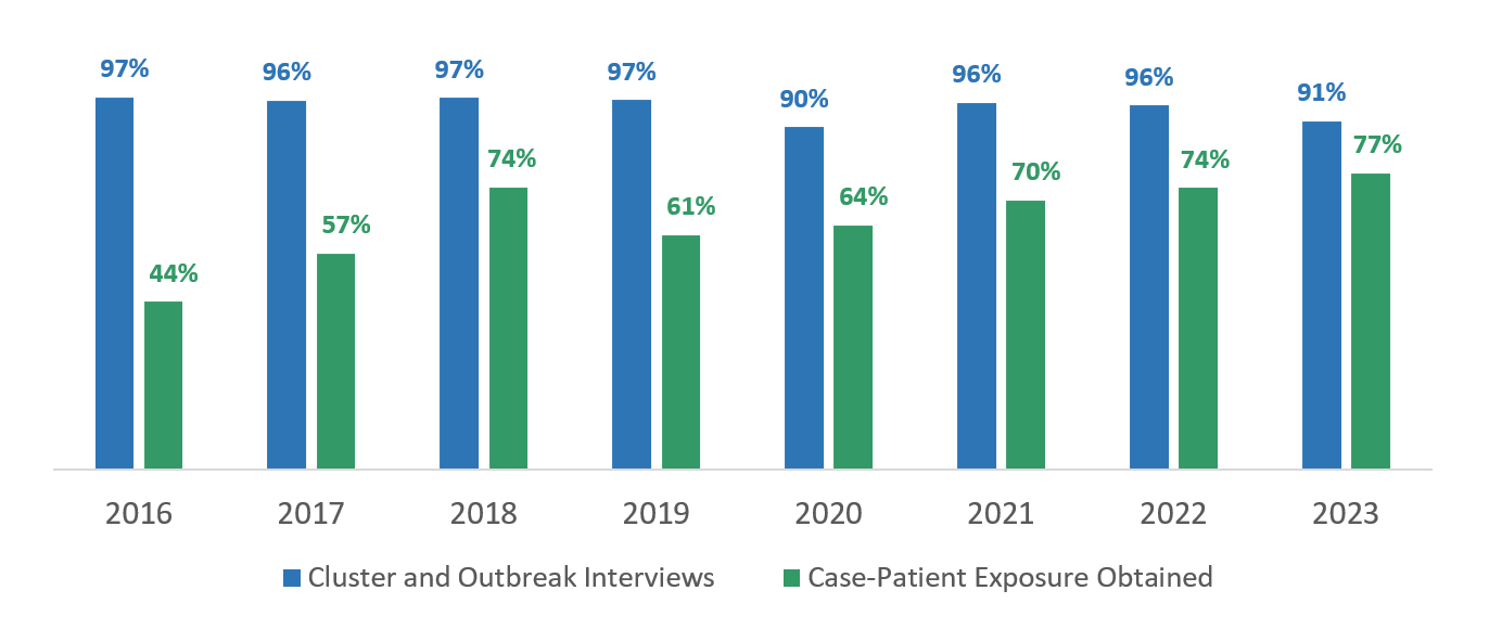 graph 2 From 2016-2023, OBNE sites interviewed cases in nearly all outbreak and cluster investigations ranging from 91%-97%. Sites increased percent of all SSL cases that were interviewed and had a case-patient exposure obtained from 44% in 2016 to 77% in 2023.