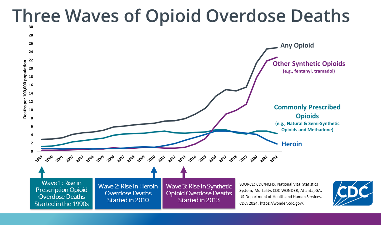 3 wave opioid overdose death line graph Line infographic showing 3 waves of opioid overdose deaths from 1999-2022.