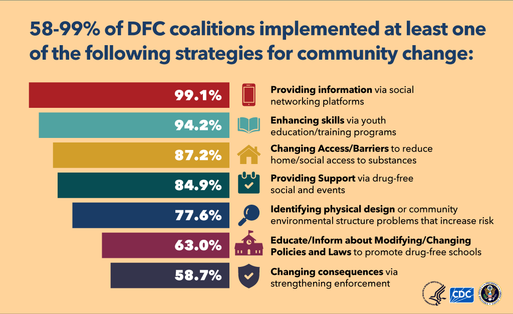 Drug-Free Communities Infographic - Prevention Strategies Bar graph showing 58-99% of DFCs implemented at least one strategy for community change