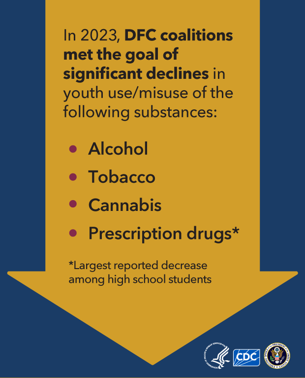 Drug-Free Communities Infographic - Substances of Focus In 2023, DFCs met the goal of significant declines in youth use/misuse of alcohol, tobacco, cannabis, and Rx drugs.