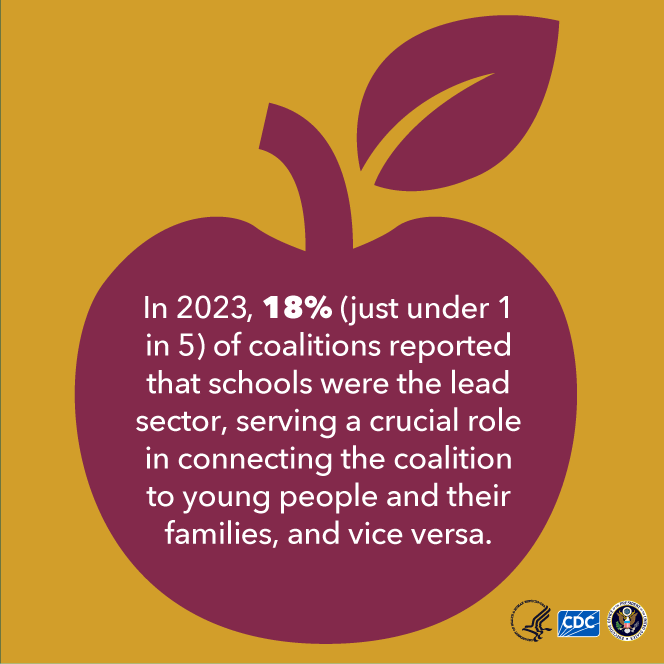 Drug-Free Communities Infographic - School Sector In 2023, 18% of coalitions reported that schools were the lead sector.