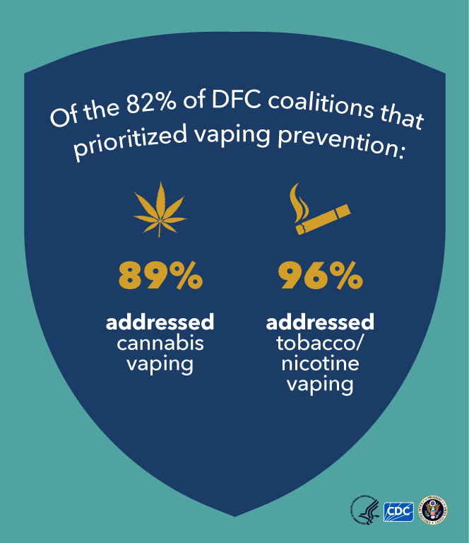Drug-Free Communities Infographic - Vaping Of the 82% of DFCs that prioritized vaping prevention, 89% addressed cannabis and 96% addressed tobacco/nicotine.