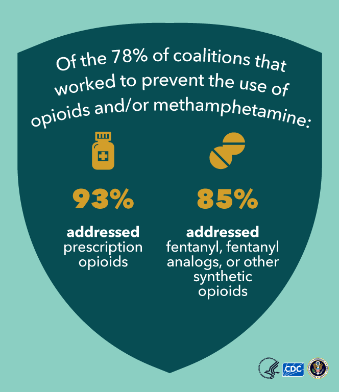 Drug-Free Communities Infographic - Opioids Of the 78% of DFCs working to prevent use of opioids and methamphetamine, 93% addressed Rx opioids.