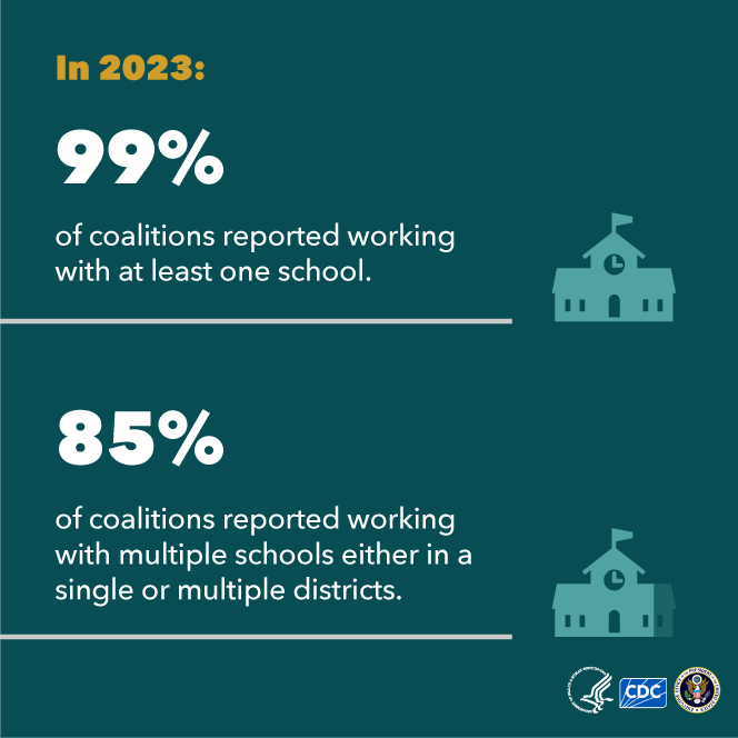 Drug-Free Communities Infographic - School District Engagement Percentages of DFCs working with one or multiple school districts.