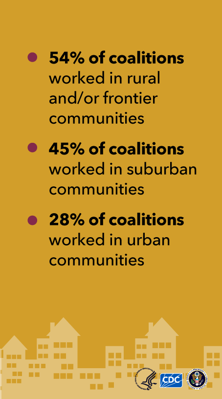 Drug-Free Communities Infographic - Types of Communities Bulleted list of percentages of DFCs working in rural, suburban and urban communities.