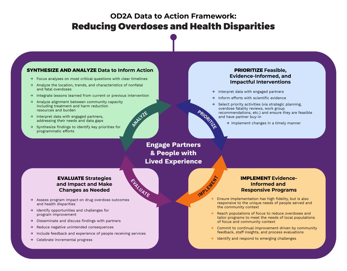 Diagram titled “OD2A Data to Action Framework: Reducing Overdoses and Health Disparities:” There is a purple rectangle with four smaller rectangles inside. At the center, there are bidirectional arrows connecting four words: Analyze, Prioritize, Evaluate, and Implement. Inside those arrows, there is text that says, “Engage Partners & People with Lived Experience.” The top left rectangle has text saying, “SYNTHESIZE AND ANALYZE data to inform action.” The top right rectangle has text saying, “PRIORITIZE Feasible, Evidence-Informed, and Impactful Interventions.” The bottom left rectangle has text saying, “EVALUATE Strategies and Impact and Make Changes as Needed.” The bottom right rectangle has text saying, “IMPLEMENT Evidence-Informed and Responsive Programs.”