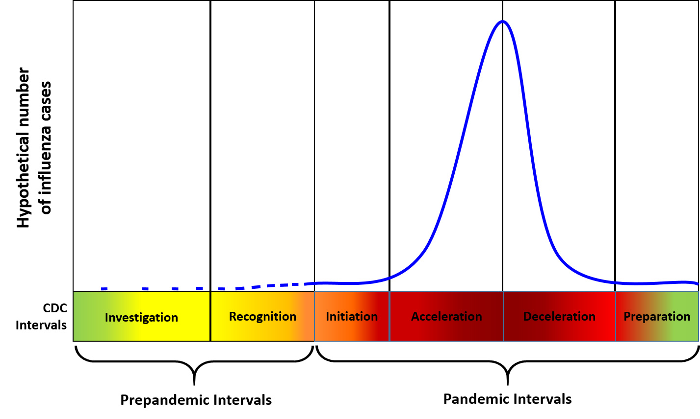 Figure 1. Preparedness and response framework for novel influenza A virus pandemics: CDC intervals Figure 1. Preparedness and response framework for novel influenza A virus pandemics: CDC intervals