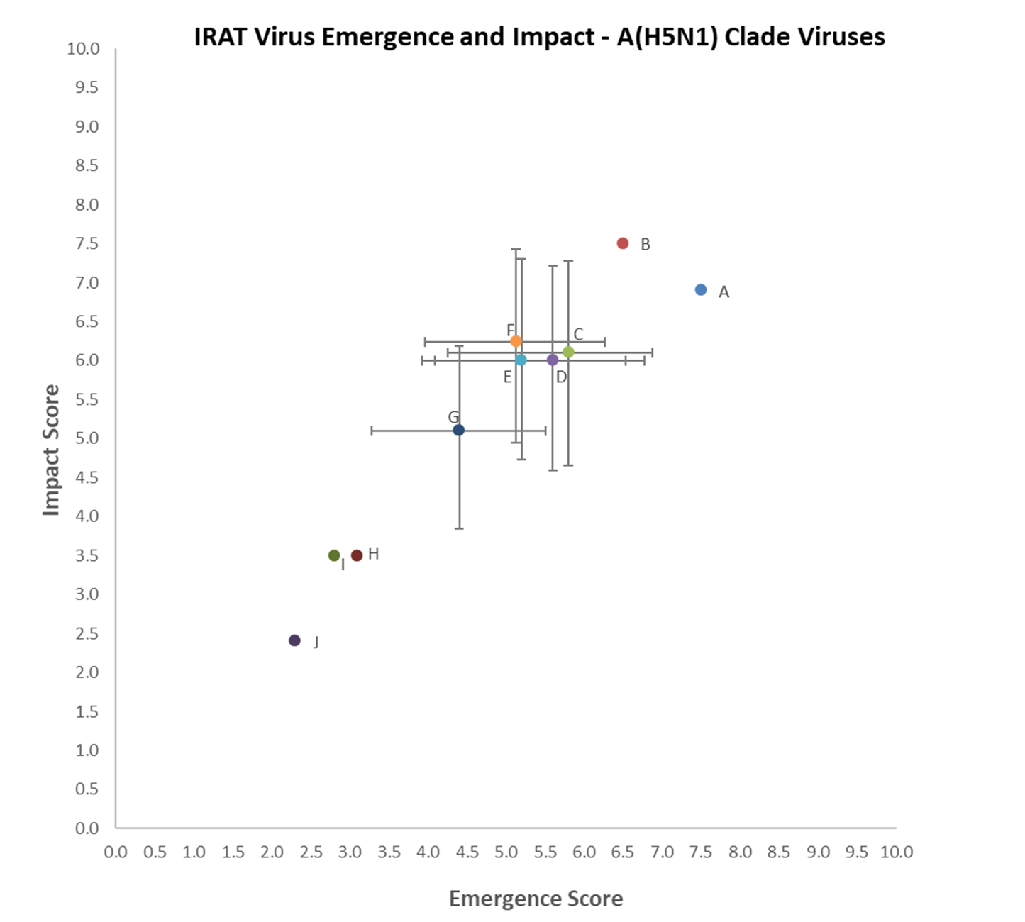 Dot plot showing impact risk and emergence risk for previously scored viruses.
