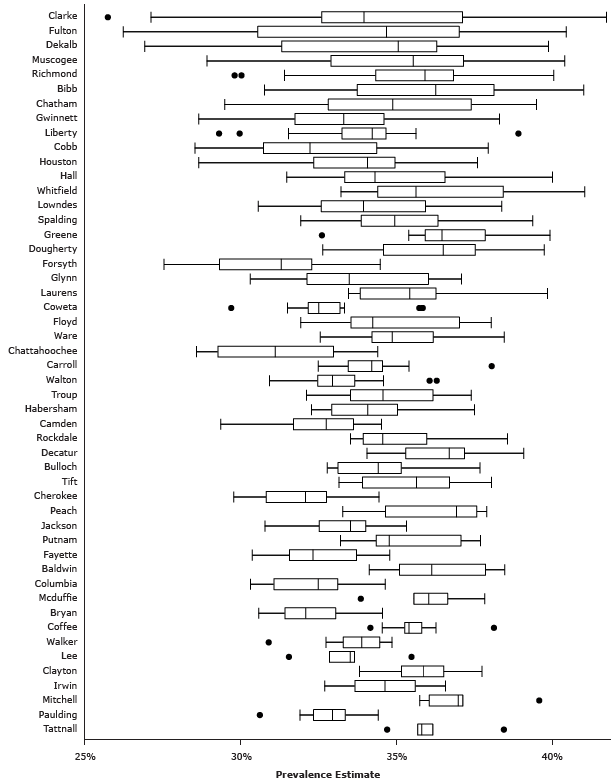 Prevalence-estimate ranges across census tracts for the 50 counties in Georgia with the largest ranges. Prevalence-estimate ranges across census tracts for the 50 counties in Georgia with the largest ranges.