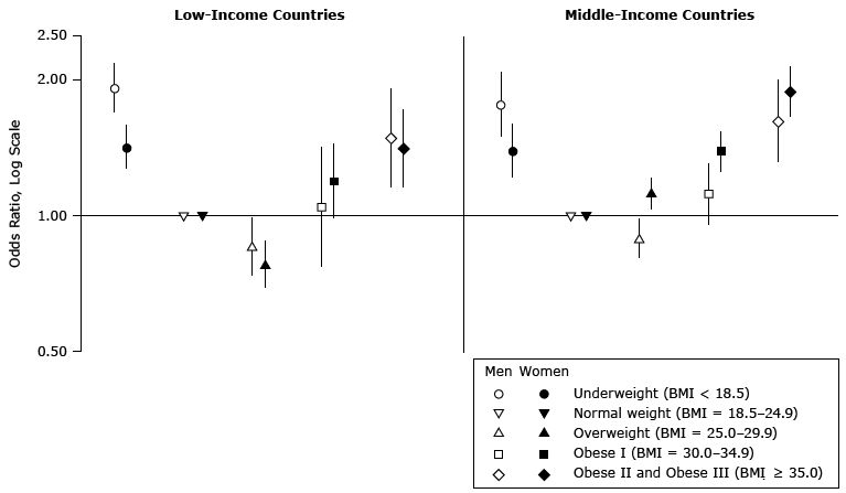 15_0070_01.gif Sex-specific associations between body mass index (BMI) and poor self-rated health in 49 low- and middle-income countries. Data were obtained from multilevel multivariable adjusted regression analysis of the World Health Survey, 2002–2004 (N = 160,099). The model was adjusted for age, age-squared, marital status, urbanicity, educational attainment, smoking status, alcohol use, and national gross domestic product per capita.