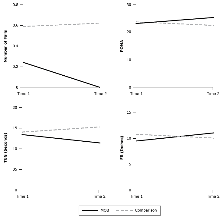 15_0096_02.gif Comparisons of group × time interactions for the number of falls, the Performance-Oriented Mobility Assessment (POMA), the Timed Up and Go (TUG) test, and the Functional Reach (FR) test for participants in the A Matter of Balance (MOB)