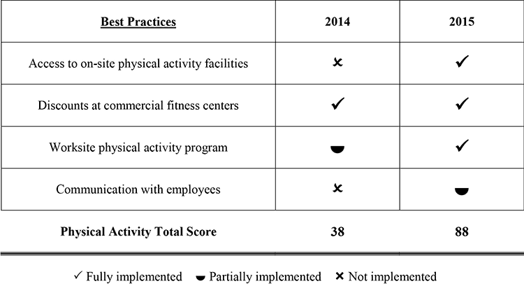 Example of a score report, showing the 4 best practices for promoting physical activity, sent to a company participating in the American Cancer Society’s CEOs Challenge, Washington State, 2013–2015.