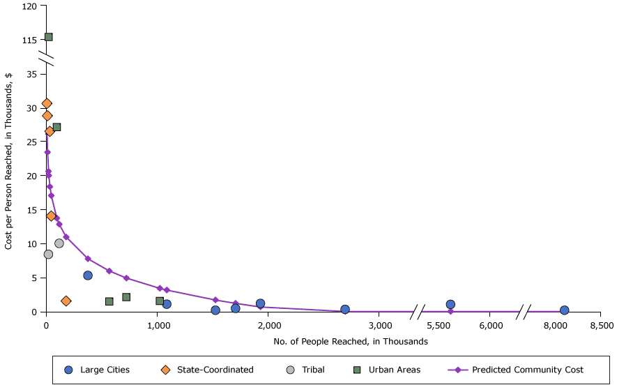 Costs per person reached for tobacco usage ban interventions, by intervention reach and community type, 2012 dollars. Abbreviations: NA, not applicable.