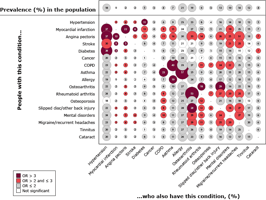 Unadjusted percentage prevalence of 17 long-term conditions and age- and sex-adjusted percentage prevalence in each pairwise combination among the Danish population aged 16 years or older who responded to the Danish 2013 National Health Survey, How Are You?  Odds ratios compare prevalence of the condition in each pair with overall prevalence of the condition. Numbers inside the bubbles indicate percentage prevalence for each pair. Size of circles indicates prevalence value: the larger the circle, the greater the prevalence. Bubble colors indicate how the age- and sex-adjusted disease-specific prevalence relates to the age- and sex-adjusted population prevalence. Abbreviations: COPD, chronic obstructive pulmonary disorder; OR, odds ratio.