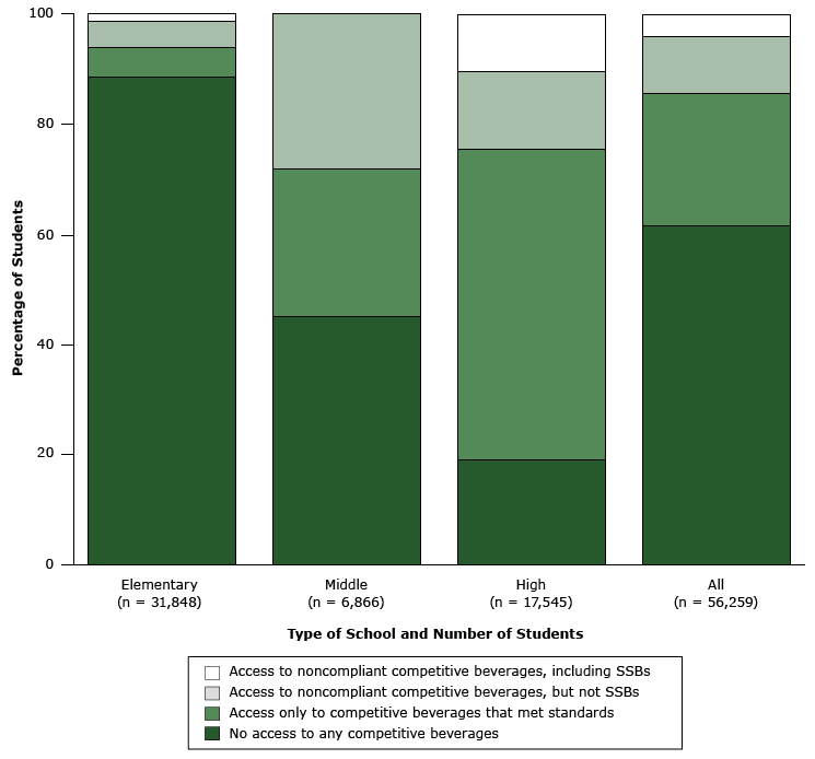 15_0483_01.gif Access to competitive beverages among 56,259 students in 115 Boston Public Schools, 2013