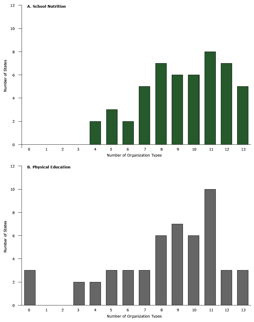 Distribution of number of organization types working with state agency staff on A) school nutrition and B) physical education activities, 50 states and District of Columbia, 2012. Source of data: School Health Policies and Practices Study (20).