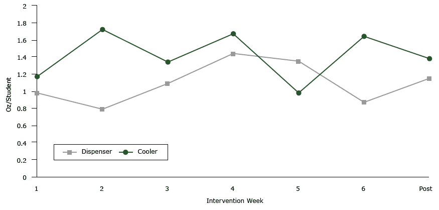 Measurements of water taken from free water sources in cafeterias at lunch in San Francisco Bay Area Middle Schools, 2013. The mean ounces of water per student taken from intervention water sources at lunch during the intervention period was not significantly different in schools with water dispensers than in schools with bottleless water coolers (P = .19). Water taken from traditional fountains in control schools was not measured.
