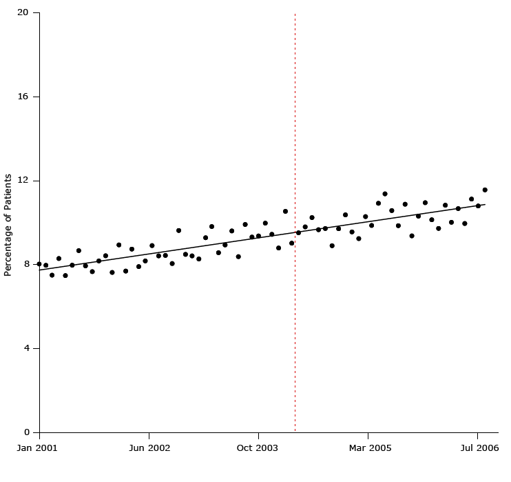 Percentage of study patients who began antihypertensive drug treatment from January 2001 through July 2006. Dashed line indicates when the United Kingdom’s pay-for-performance policy was implemented (April 2004). Figure is based on data extracted from bottom panel, Figure 3, in Serumaga B, Ross-Degnan D, Avery AJ, Elliott RA, Majumdar SR, Zhang F, et al. Effect of pay for performance on the management and outcomes of hypertension in the United Kingdom: interrupted time series study. BMJ 2011;342:d108 (22).
