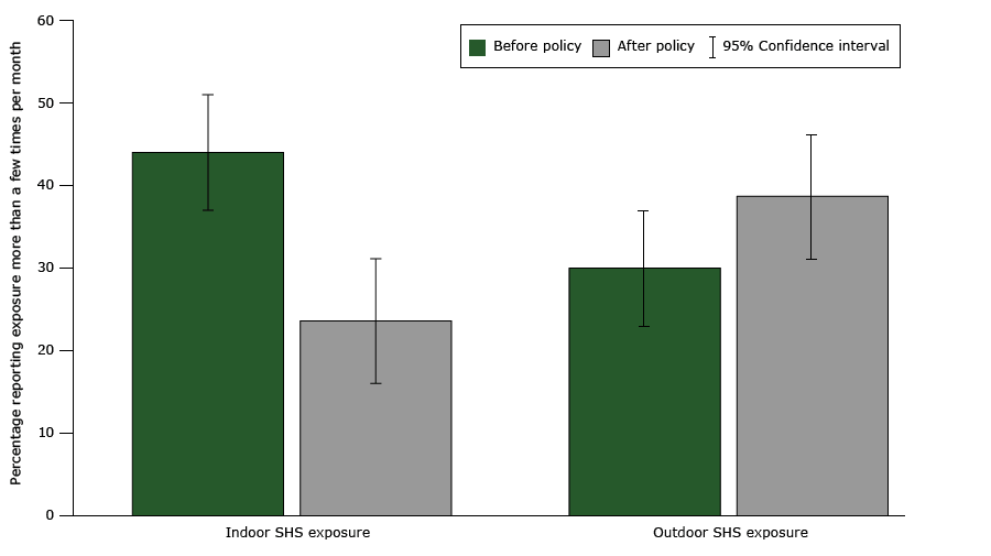 Nonsmokers' indoor and outdoor exposure to secondhand smoke. Indoor secondhand smoke exposure comparison is between all nonsmokers (N = 145), at Time 1 and Time 2, Minnesota, 2014–2015. Outdoor secondhand smoke exposure comparison is between nonsmokers from sites that did not prohibit smoking on all grounds (N = 119), at Time 1 and Time 2. Error bars indicate 95% confidence intervals (CIs). Abbreviation: SHS, secondhand smoke.