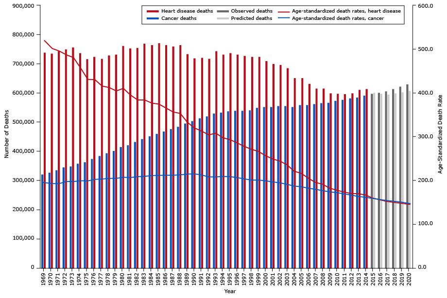 16_0211_02.gif Age-standardized death rates (ASDR) and the observed and predicted number of cancer and heart disease deaths from 1969 through 2020 for men and women combined.