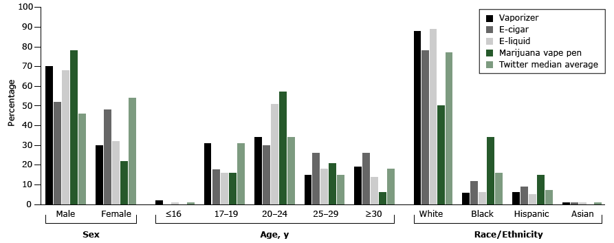 Inferred demographic characteristics of 4 popular Twitter handles that marketed vaping-related products and the Twitter median average (determined by analyzing followers from a large number of Twitter accounts and calculating the median average value for each demographic characteristic) when the analysis was conducted in November 2014. DemographicsPro, a social media analytics company (www.demographicspro.com), was used in May 2016 to determine the inferred characteristics of the followers of the 4 Twitter handles.