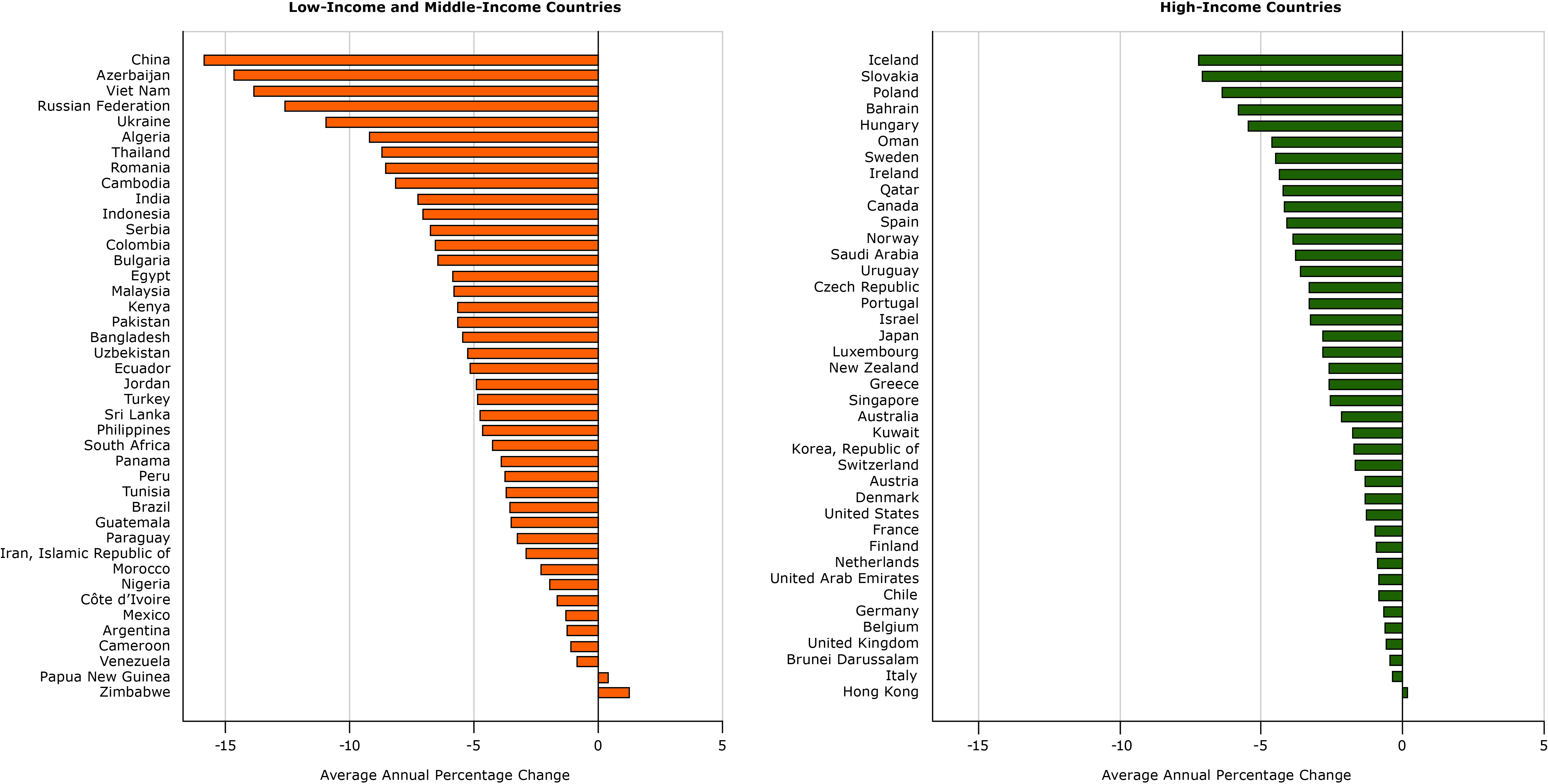 Average annual percentage change in relative-income price of sugar-sweetened beverages in 40 high-income and 42 low-income and middle-income countries from 1990 to 2016.