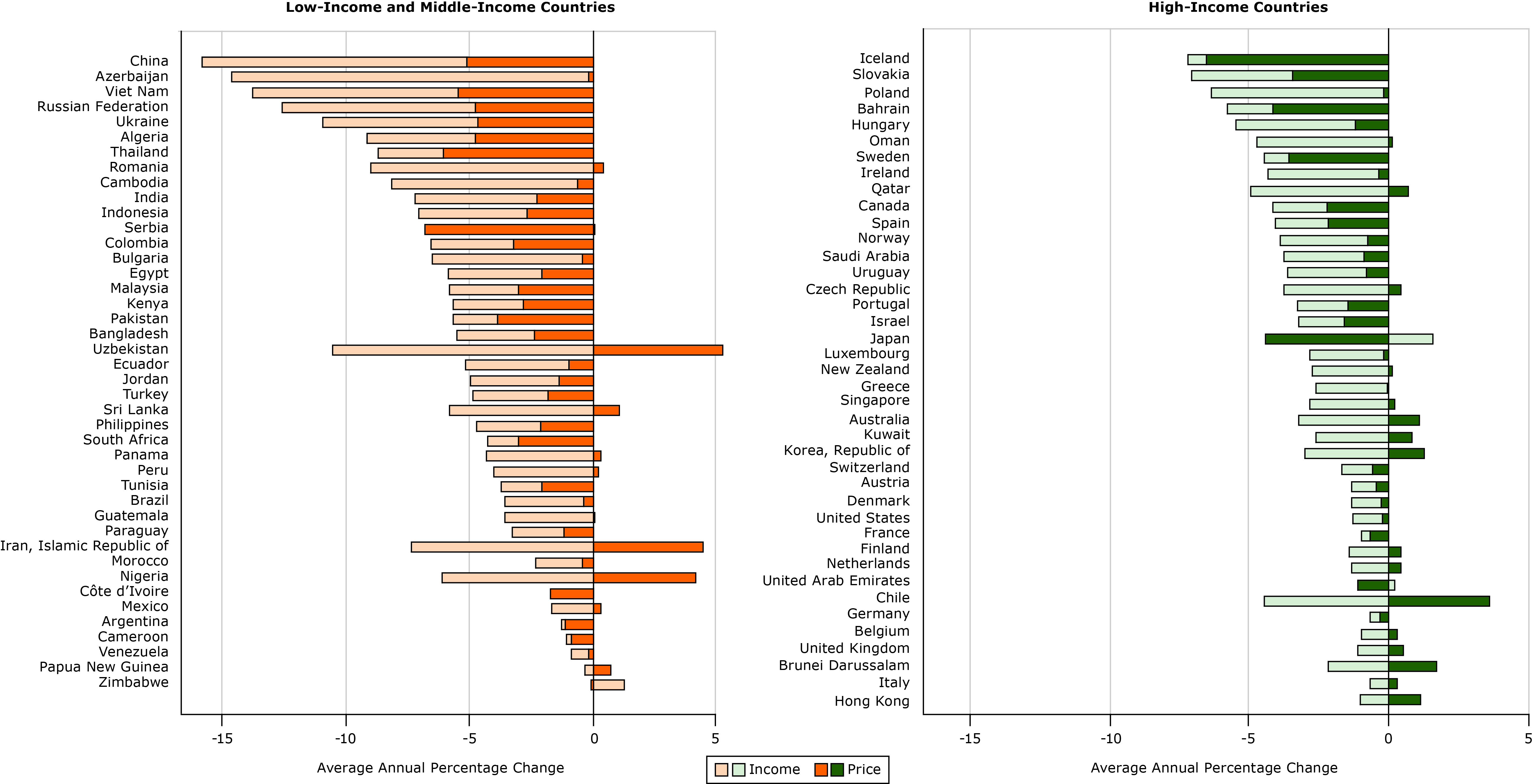 Decomposition of effects of income and price of sugar-sweetened beverages in 40 high-income and 42 low-income and middle-income countries from 1990 to 2016. Units are average annual percentage change.