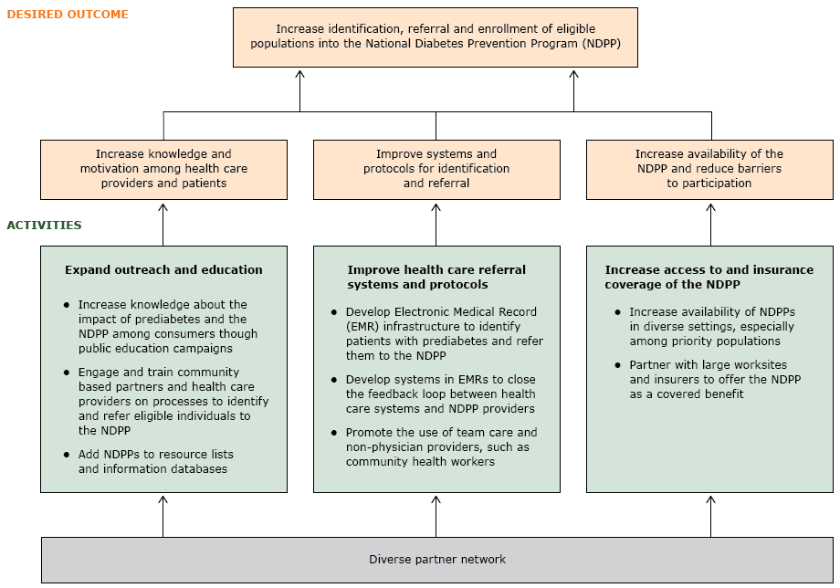 16_0433_01.gif Framework for implementing the National Diabetes Prevention Program (NDPP) in Los Angeles County.