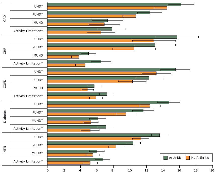 16_0495_02.gif Adjusted mean difference in unhealthy days and days with activity limitation in people with a chronic condition, with and without arthritis. Results were adjusted for age, sex, dual Medicare/Medicaid eligibility, rural/urban commuting area, and Charlson Comorbidity Index. Asterisks in figure indicate significant differences between the arthritis and nonarthritis groups at P %26lt; .001; error bars indicate 95%26#37; confidence intervals. Abbreviations: CAD, coronary artery disease; CHF, congestive heart failure; COPD, chronic obstructive pulmonary disease; HTN, hypertension; MUHD, mentally unhealthy days; PUHD, physically unhealthy days; UHD, unhealthy days.