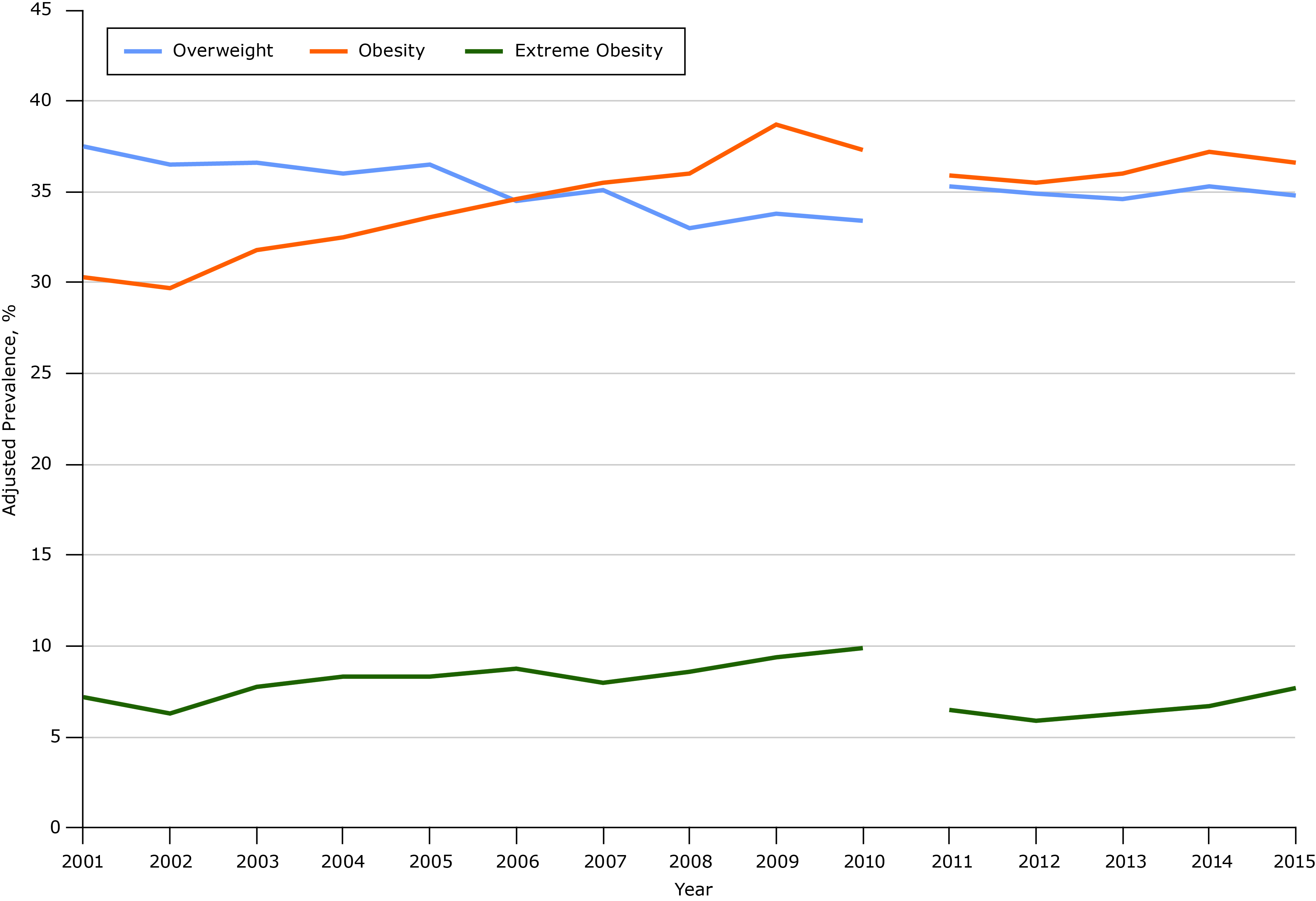 16_0554_01.jpg Overall trends in overweight, obesity, and extreme obesity prevalence among Mississippi adults, Behavioral Risk Factor Surveillance System, 2001–2010 and 2011–2015. Beginning in 2011, BRFSS data included landline and cellular telephone panels, and a new weighting method was implemented to improve accuracy (11). Survey analysts recommend not tracking trends across 2011 because of these changes.