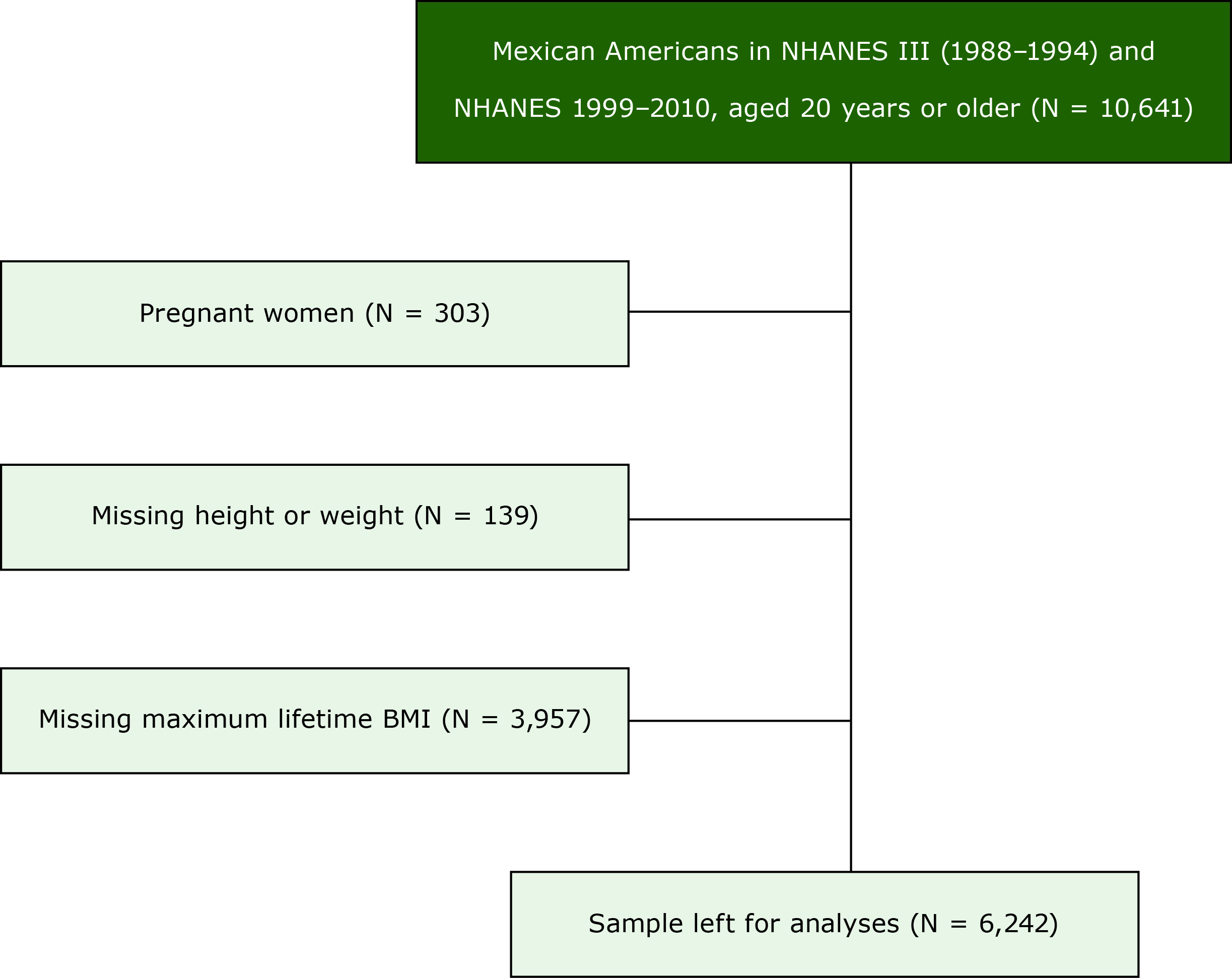 16_0588_01.jpg Consolidated Standards of Reporting (CONSORT) diagram describing the flow of participants selected for inclusion in the study of maximum lifetime body mass index (BMI) and all-cause and cause-specific mortality in Mexican American adults: National Health and Nutrition Examination Survey (NHANES) III, (1988–1994) and 1999–2010. Pregnant women and those missing height, weight, or maximum lifetime body mass index were excluded.