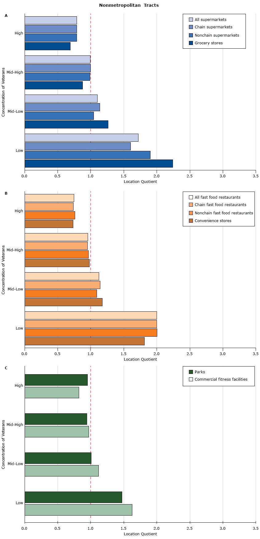 16_0590_Appendix Figure Availability of food outlets and recreational venues in nonmetropolitan census tracts, by quartile of concentrations of veterans (the percentage of veterans among the adult population), relative to all US census tracts, as measured by the location quotient. The greater the location quotient, the greater the availability of a residential environmental attribute relative to all locations in a sample. A location quotient equal to 1.0 (indicated by the red dashed line) indicates that availability in sample is equal to availability across all US census tracts: A) supermarkets and grocery stores, B) fast food restaurants and convenience stores, and C) recreational venues. Quartiles of veteran concentration were categorized as low (0%26#37;–6.0%26#37;), mid-low (6.0%26#37;–8.8%26#37;), mid-high (8.8%26#37;–11.5%26#37;), and high (11.5%26#37;–100%26#37;).