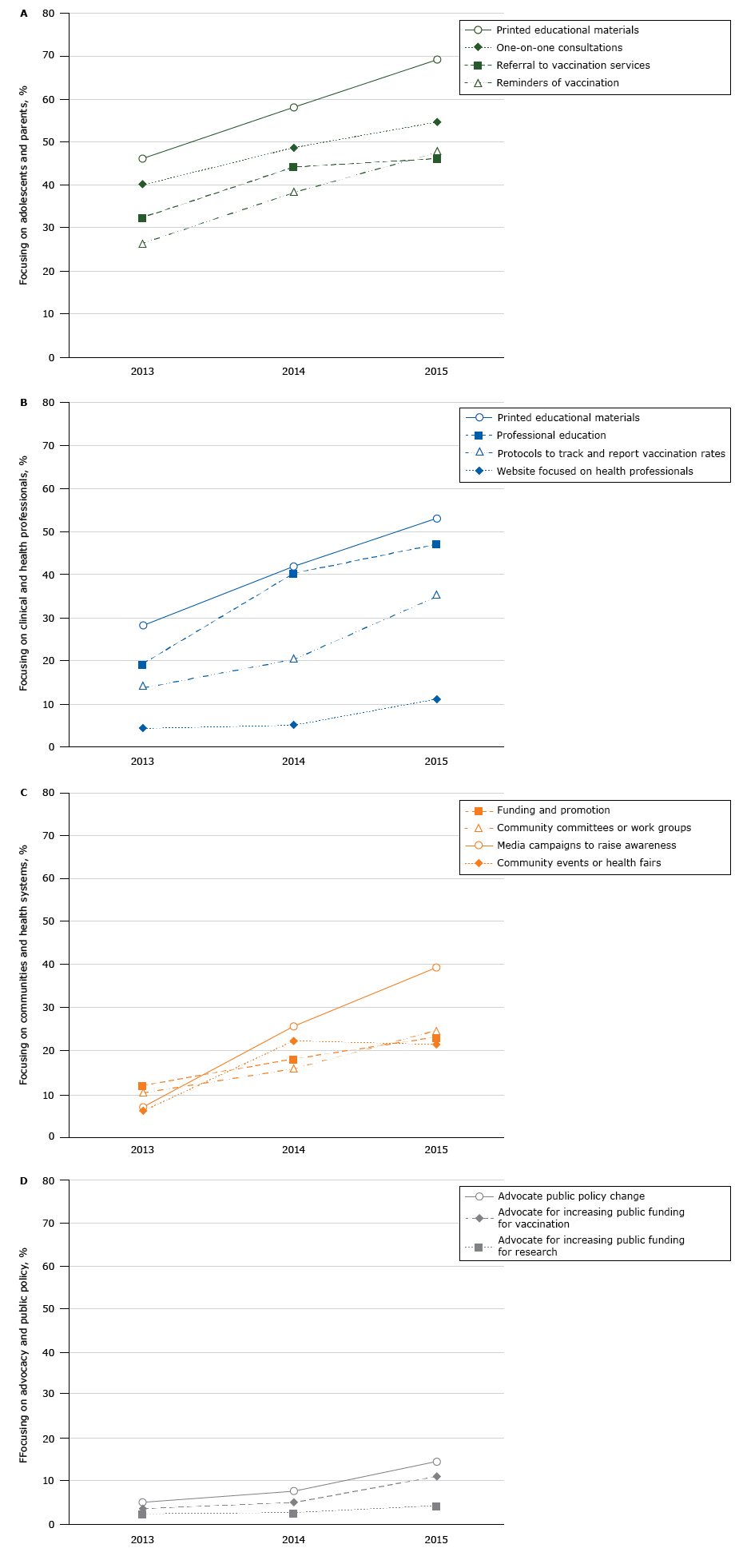 16_0610_01 Percentage of Wisconsin stakeholder organizations (N = 117) reporting activities to increase human papillomavirus vaccination in Wisconsin, 2013–2015. Figure 1a shows stakeholder organizations with activities focused on adolescents and parents, 1b shows stakeholder organizations with activities focused on clinical and health professionals, 1c shows stakeholder organizations with activities focused on communities and health systems, and 1d shows stakeholder organizations with activities focused on advocacy and public policy. The rates of advocating for public policy change and advocating for increased public funding increased over time (P < .05).