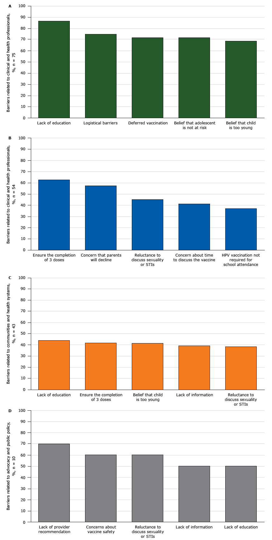 16_0610_02 Percentage of Wisconsin stakeholder organizations (N = 117) reporting barriers to human papillomavirus (HPV) vaccination, from 2013 through 2015. Figure 2a shows percentage of stakeholder organizations reporting barriers related to adolescents and parents (n = 75), 2b shows the percentage of stakeholder organizations reporting barriers related to clinical and health professionals (n = 54), 2c shows the percentage of stakeholder organizations reporting barriers related to communities and health systems (n = 43), and 2d shows the percentage of stakeholder organizations reporting barriers related to advocacy and public policy (n = 10). Abbreviation: STI, sexually transmitted infection.