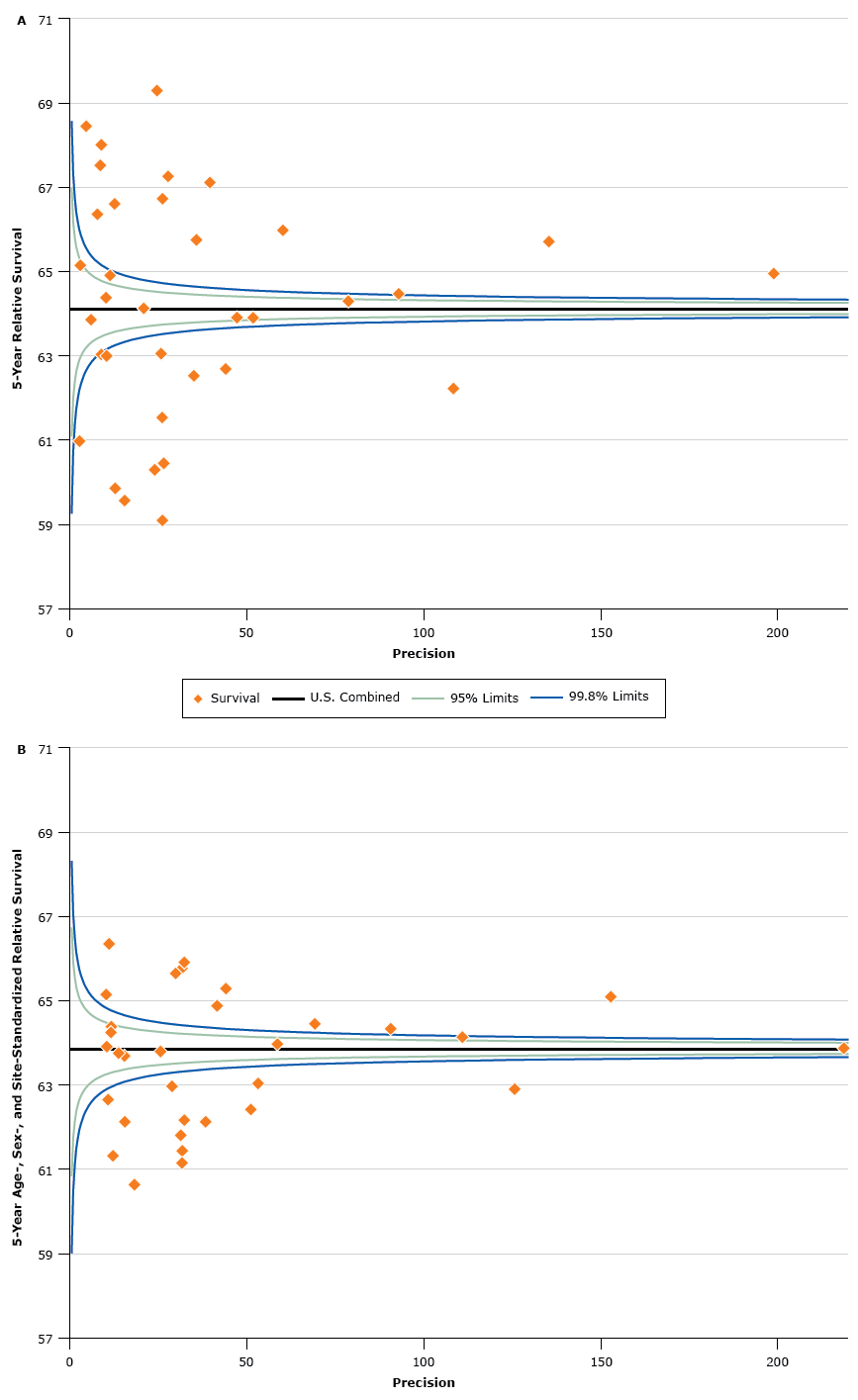 17_0201_01.gif Graph a shows a funnel plot of 5-year age-standardized relative survival ratios for all cancer sites combined for men and women diagnosed with cancer from 2006 through 2012 and followed up on December 31, 2012. Graph b shows a funnel plot of 5-year age-, sex-, and site-standardized relative survival ratios, calculated by using the North American Cancer Survival Index (CSI), for men and women diagnosed with cancer from 2006 through 2012 and followed up on December 31, 2012. Graphs a and b show funnel plots of 5-year relative survival plotted against precision, such that low-precision estimates are on the left side, and high-precision estimates are on the right side. Precision was calculated as the inverse of the variance of the survival estimates. The control limits were established by using the range of standard errors from the registry-specific survival estimates and are shown as the lower and upper percentile limits of the standard Normal distribution (z = 1.96 for 95%26#37; control limits and z = 3.09 for 99.8%26#37; control limits) around US combined estimates. Graph a shows the dramatic variation in estimates of relative survival by registry jurisdiction for all sites combined. Graph b shows substantially less variation using the CSI, which is standardized by age, sex, and cancer-site mix, than in using the all sites combined statistics set. The survival estimates in graph b are overall much closer to the line for the United States combined. The figures are a graphic representation of the data in Table 2 that use a function of the standard error for precision.