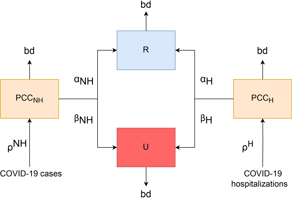 23_0433_01 The figure shows 4 connected boxes. Boxes on either side of the figure represent PCC; on the left, PCC related to COVID-19 cases and, on the right, PCC related to COVID-19 hospitalizations. The top and bottom boxes, respectively, represent COVID-19 cases where the patient has recovered and where the patient has not recovered. Nonhospitalized COVID-19 cases and hospitalized COVID-19 cases enter the acute PCC compartments PCC(NH) and PCC(H), respectively. Patients progress to either recovered (R) or unrecovered (U) with the probability α(NH) and α(H) or β(NH) or β(H), respectively. All compartments have a background death rate (bd).
