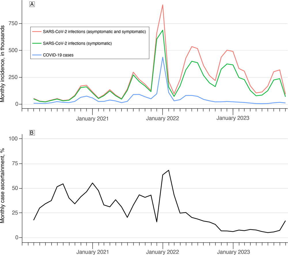 23_0433_02 The figure consists of 2 line graphs. Graph A shows 3 lines: the estimated number of SARS-CoV-2 infections (asymptomatic and symptomatic), the estimated number of symptomatic SARS-CoV-2 infections, and the reported number of COVID-19 cases. The estimated number of SARS-CoV-2 infections is substantially higher than the reported number of COVID-19 cases for the entire study period (March 2020 through October 2023), but in particular, the rates diverge after early 2022, when the reported number of COVID-19 cases dropped to around 72,000 in March 2022. Graph B shows a single line for COVID-19 case ascertainment: from mid-2020 until early 2022, the percentage of cases ascertained fluctuated from approximately 30% to 55%. After early 2022, the percentage fell to about 7.5%.