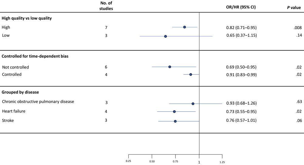 24_0138_03 Random effect meta-analysis showing the pooled effect estimates for 3 subgroups.