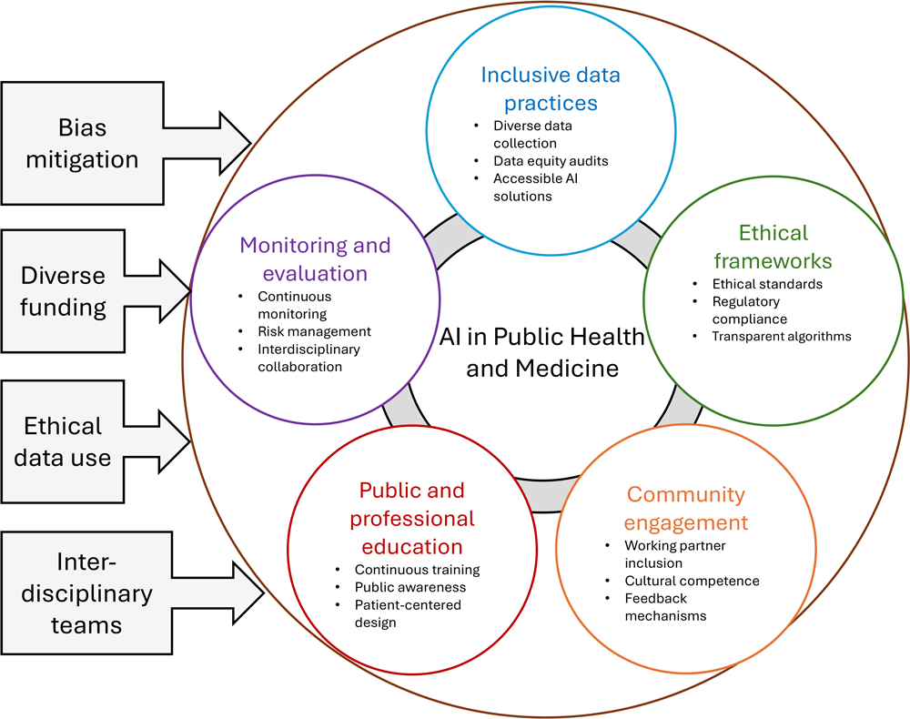 24_0245_01 Multifaceted approach for ethical and equitable implementation of artificial intelligence (AI) in public health and medicine.