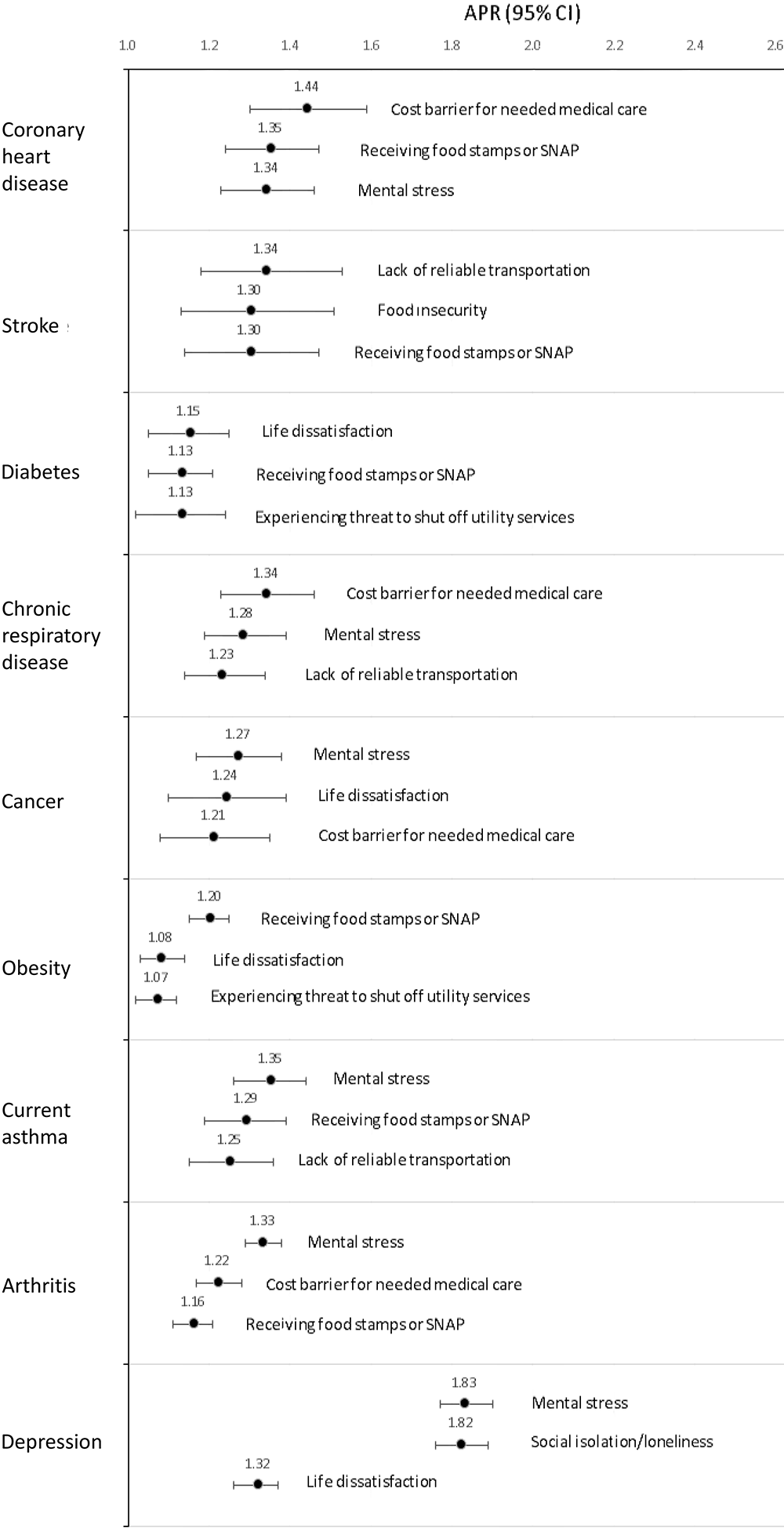 24_0362_01 Leading SDOH/HRSN measures associated with 9 chronic diseases among US adults in 39 states, the District of Columbia, and 2 US territories, Behavioral Risk Factor Surveillance System, 2022. Adjusted prevalence ratios (APRs) were adjusted for demographic variables and disease-specific risk factors, ie, current smoking, physical activity, alcohol use, obesity, and diabetes for coronary heart disease, and stroke; current smoking, physical activity, alcohol use, and obesity for diabetes, chronic respiratory disease, cancer, current asthma, arthritis, and depression; and current smoking, physical inactivity, and alcohol use for obesity. Abbreviations: CHD, coronary heart disease; SDOH/HRSN, social determinants of health/health-related social needs; SNAP, Supplemental Nutrition Assistance Program.