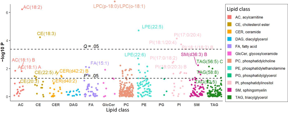24_0220_03 Manhattan plot displaying the longitudinal associations between change in plasma lipids and change in ABI during an average of 5-years follow-up. The dashed lines represent significance level at P = .05 and Q = .05. Abbreviation: ABI, ankle-brachial index.