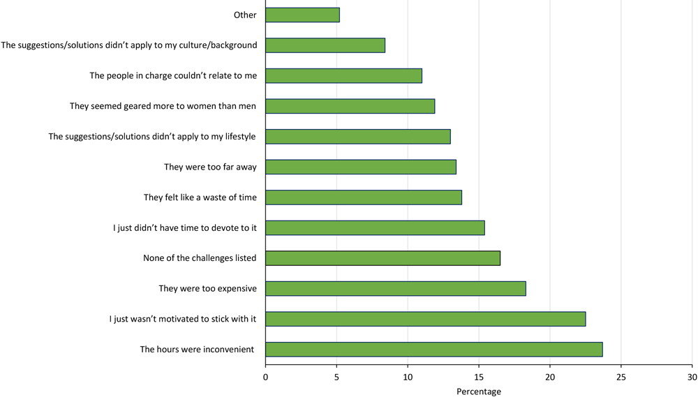 24_0268_01 Challenges encountered in previous healthy living programs reported in a survey of men in racial and ethnic minority groups at risk for or diagnosed with type 2 diabetes (n = 462). “Other” challenges included distance (too far), program ended, problem with staff, cost and insurance issues, illness, and life circumstances. Participants could select multiple answers; percentages were weighted. Data source: 43-question survey developed and distributed (August 27, 2019–September 3, 2019) by the Centers for Disease Control and Prevention and the National Association of Chronic Disease Directors.