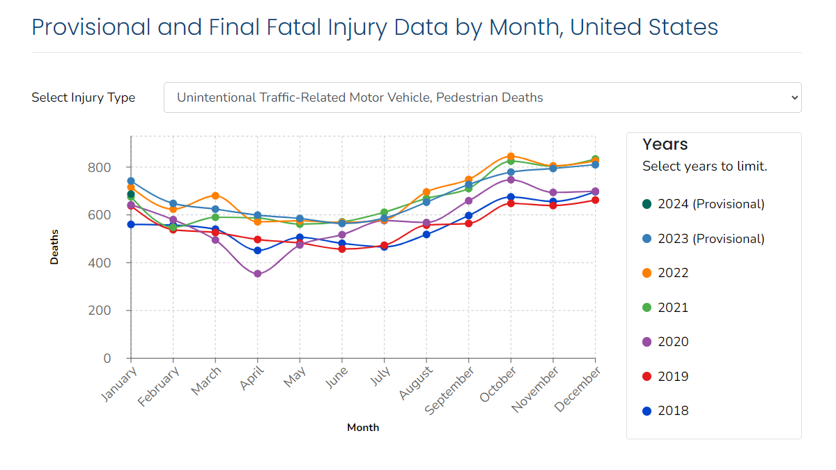 Pedestrian Provisional Data Chart A chart of motor vehicle - pedestrian fatal injury data, showing various years of both provisional and final data.