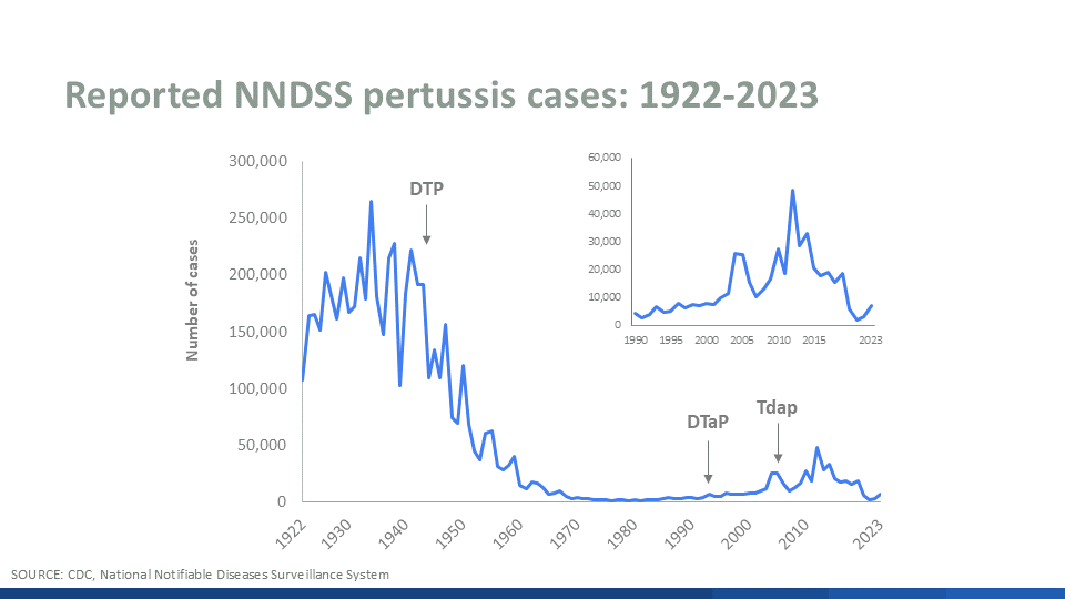Reported NNDS pertussis cases: 1922-2023