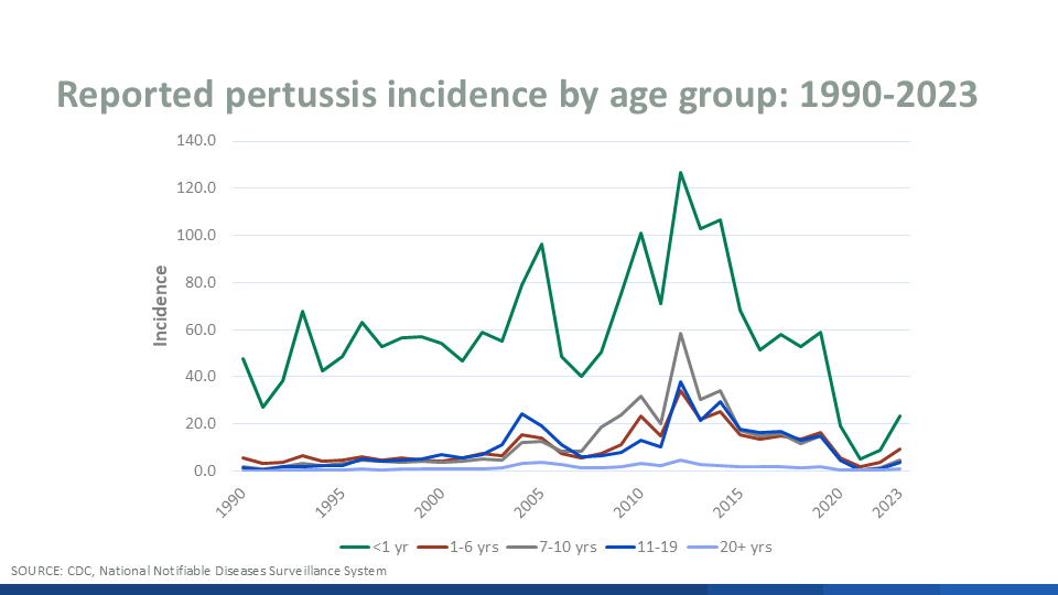 Reported pertussis incidence by age group: 1990-2023